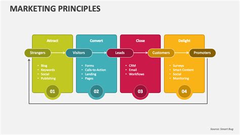 Conquer The Power Of 4 Principles Of Marketing Strategy In The .